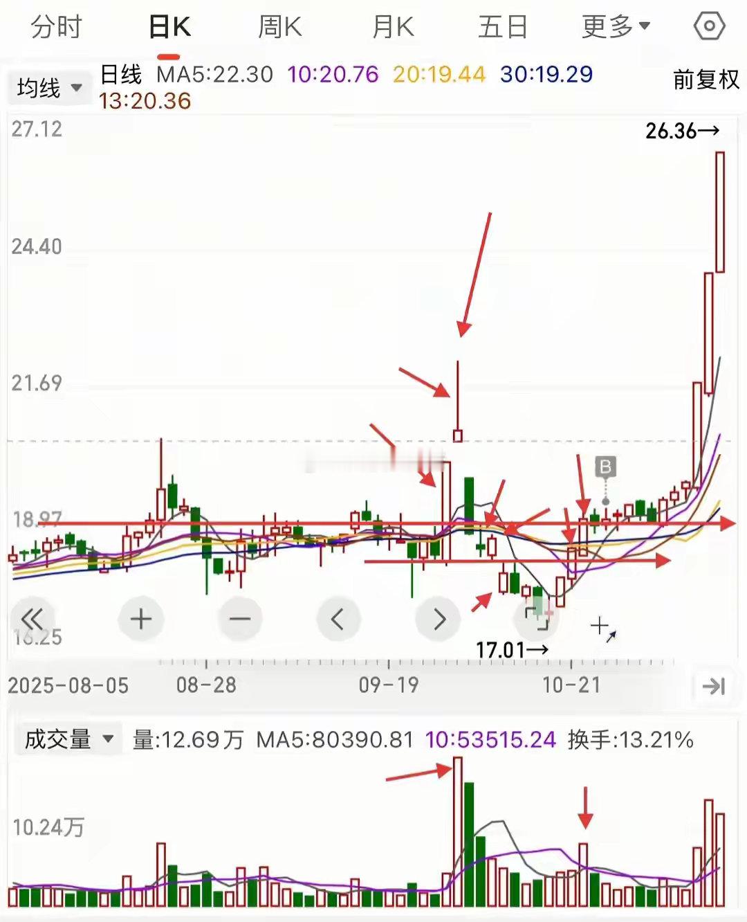 涨停破位别死扛！分清上影线性质，找准安全二次上车点不少股民遇到涨停后调整就踩坑：