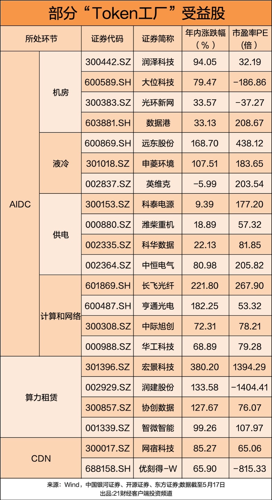【“算力网要来了”冲上热搜 A股龙头将建“Token工厂” 受益股一览】5月17