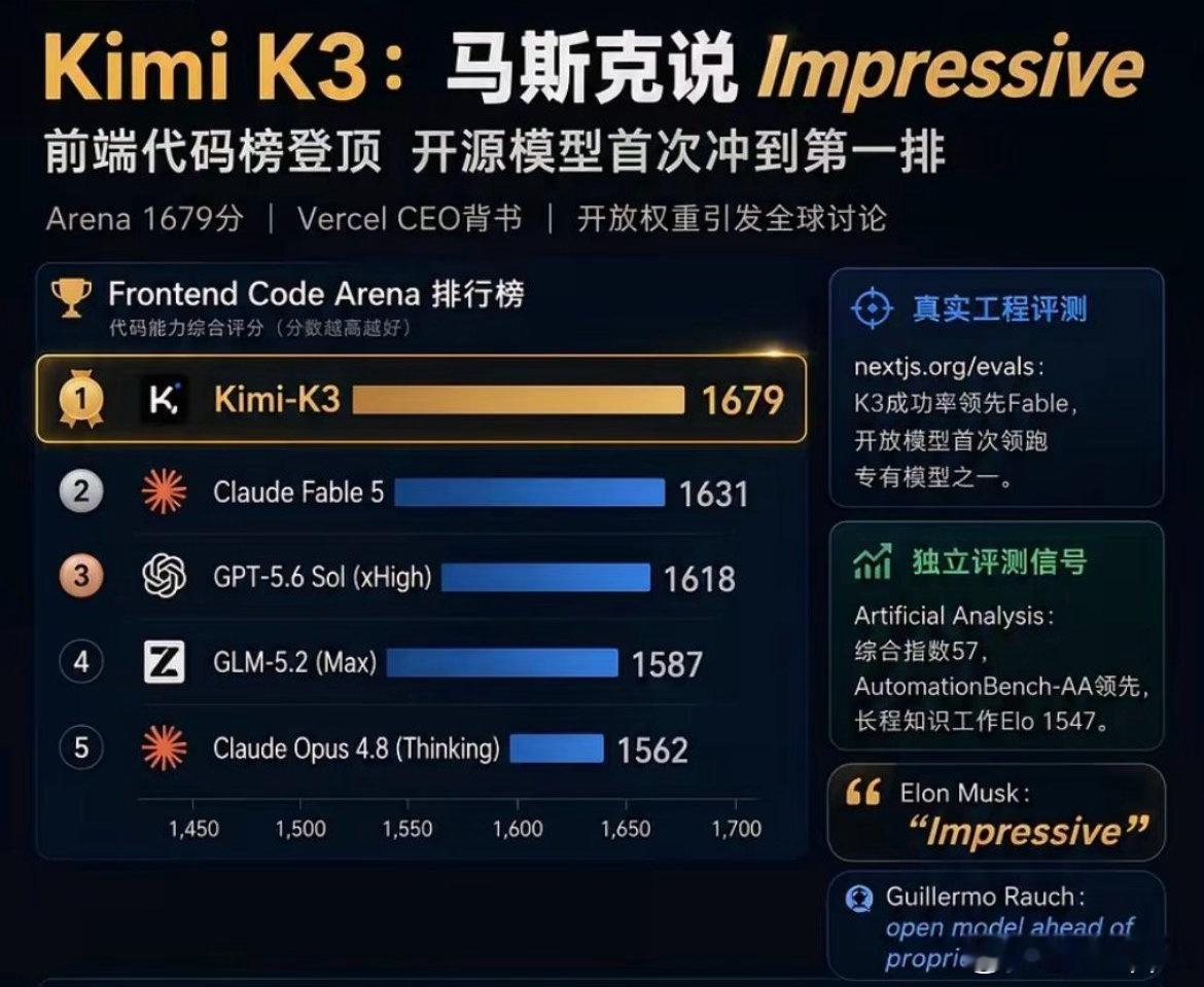 Kimi K3把美股半导体干崩了Kimi K3以2.8万亿参数、100万Toke