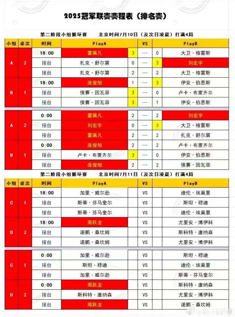 2026 BetVictor 斯诺克冠军联赛第二阶段：1、7.10日：雷佩凡A组