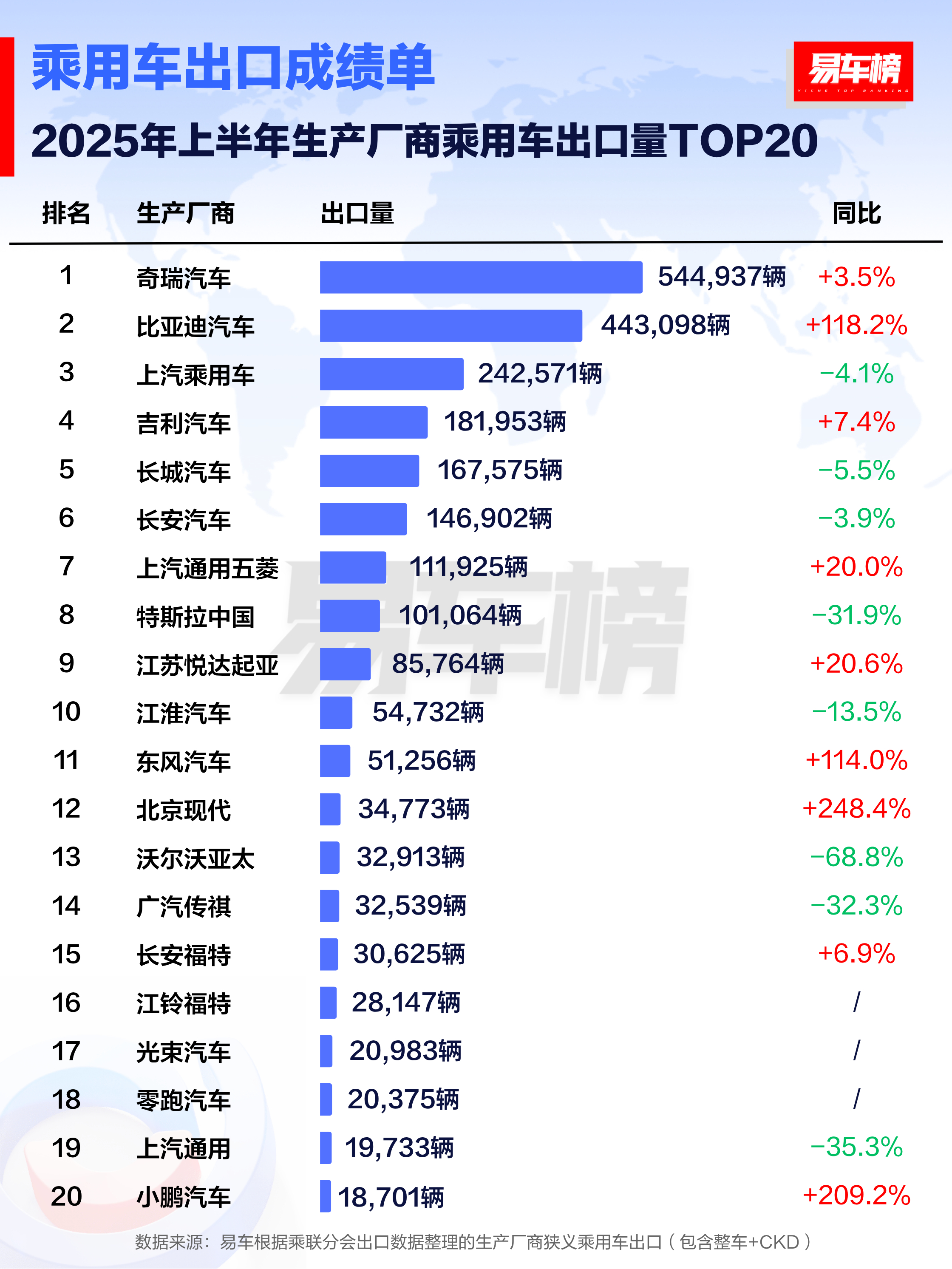 2025年上半年乘用车出口成绩单，奇瑞是真稳依旧第一，比亚迪这增速也挺猛！大v聊