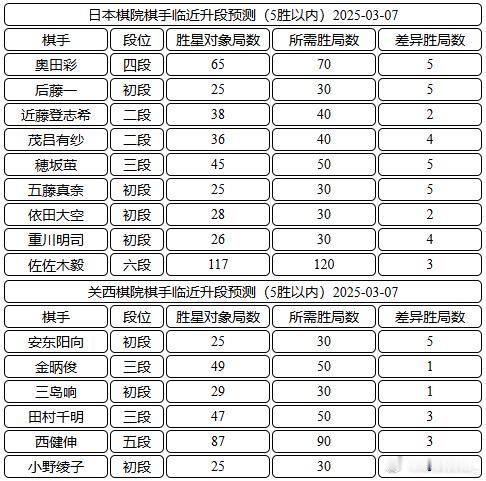 日本棋手临近升段 ​​​