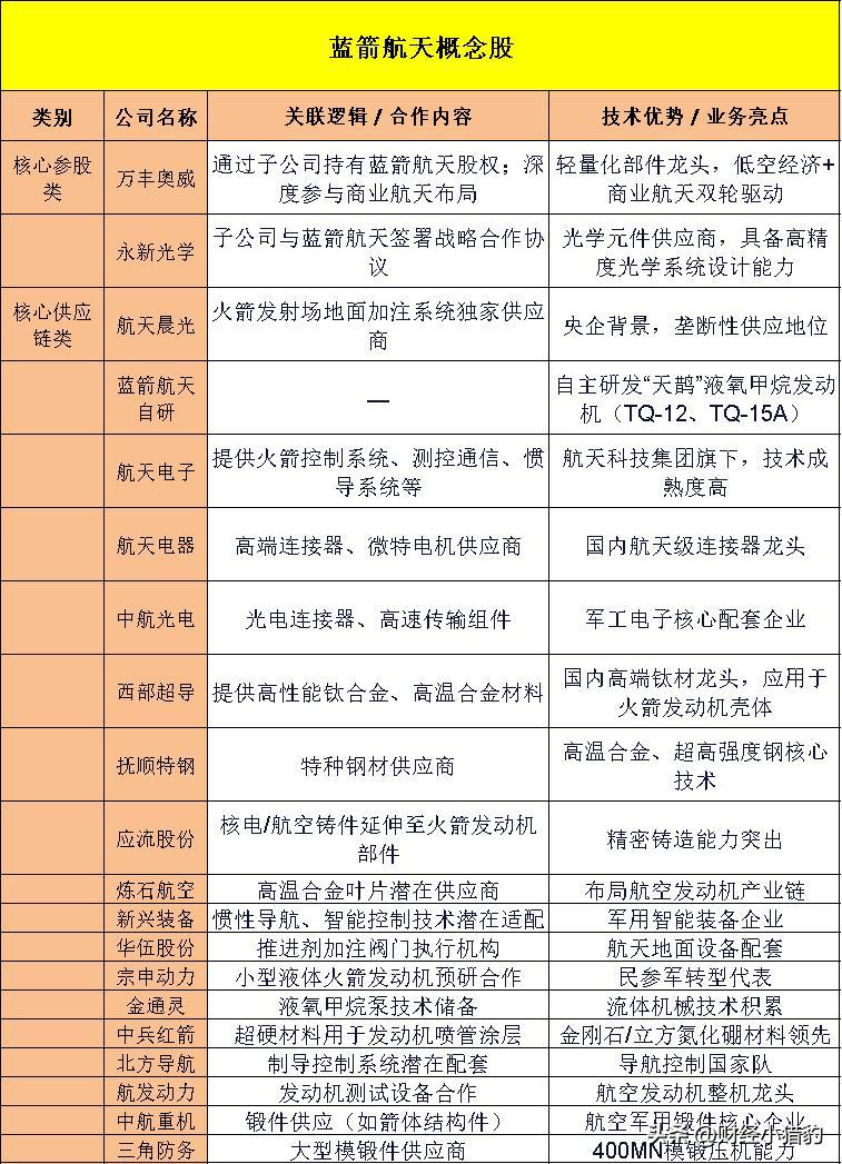 蓝箭航天概念，关联公司梳理（附名单）

蓝箭航天是国内最早成立的民营商业火箭企业