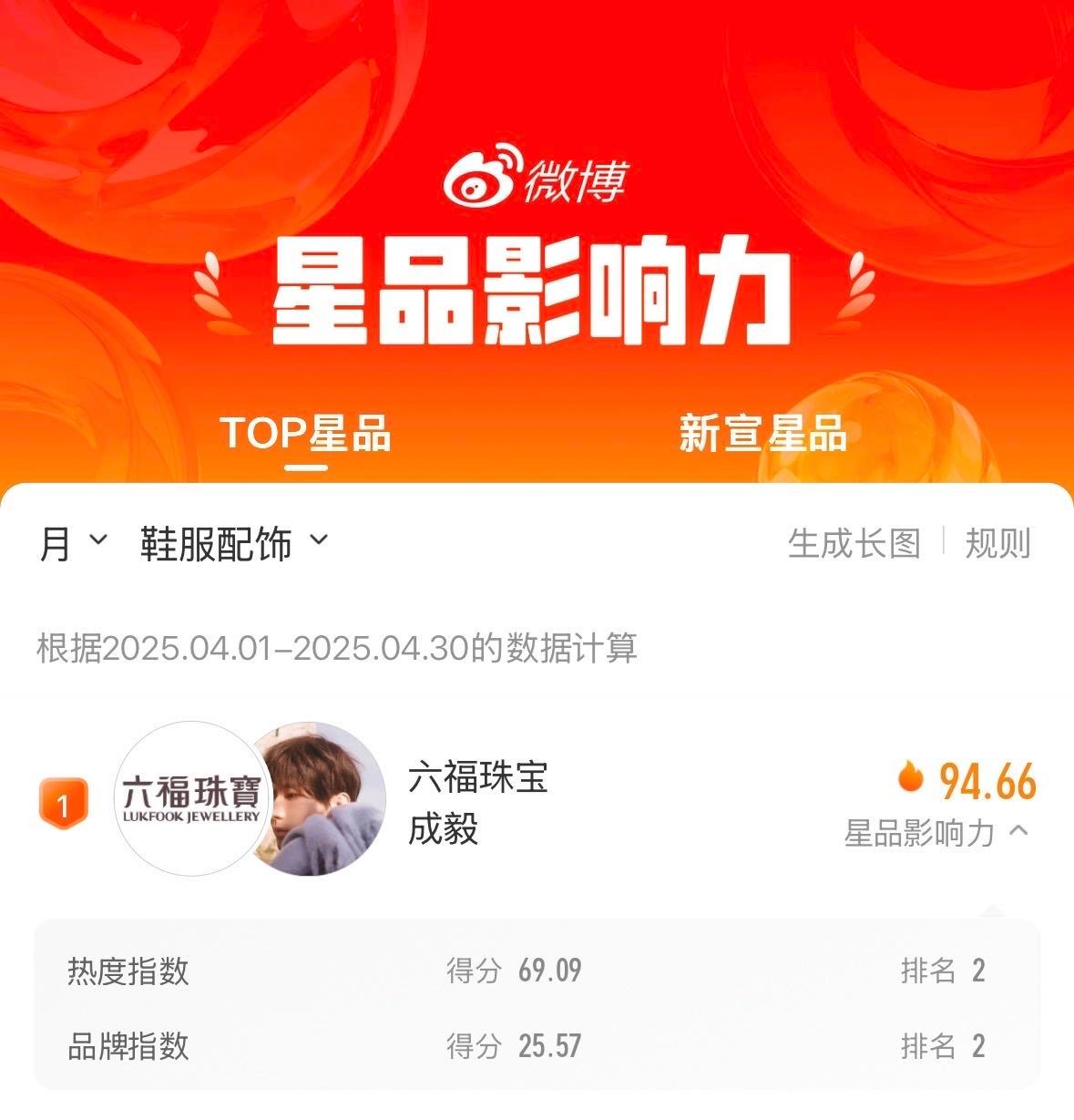上半年明星代言太卷了2025明星代言趋势解读在代言市场中，星品榜已成为明星商业转
