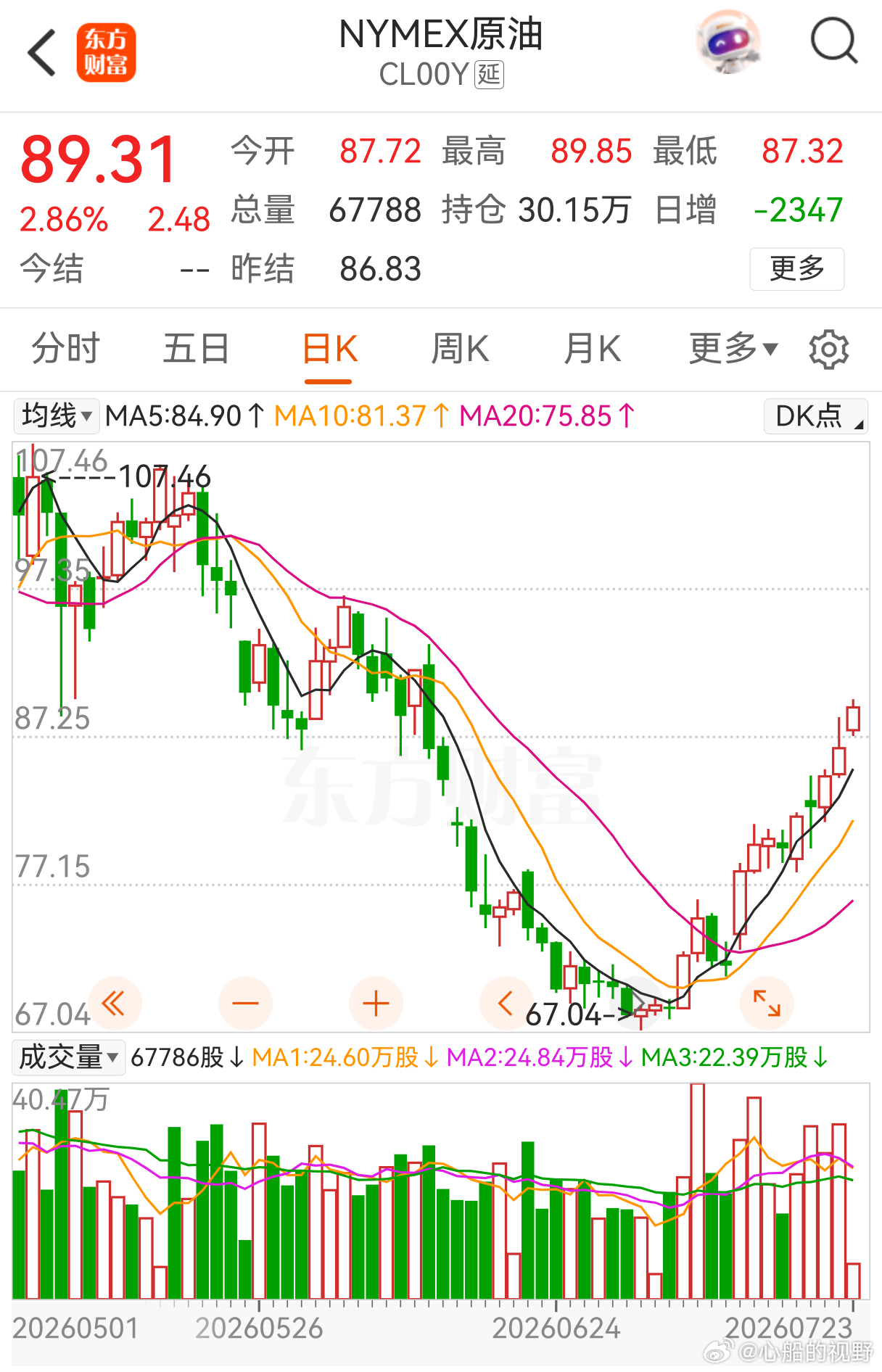 国际油价再创近期新高！ 