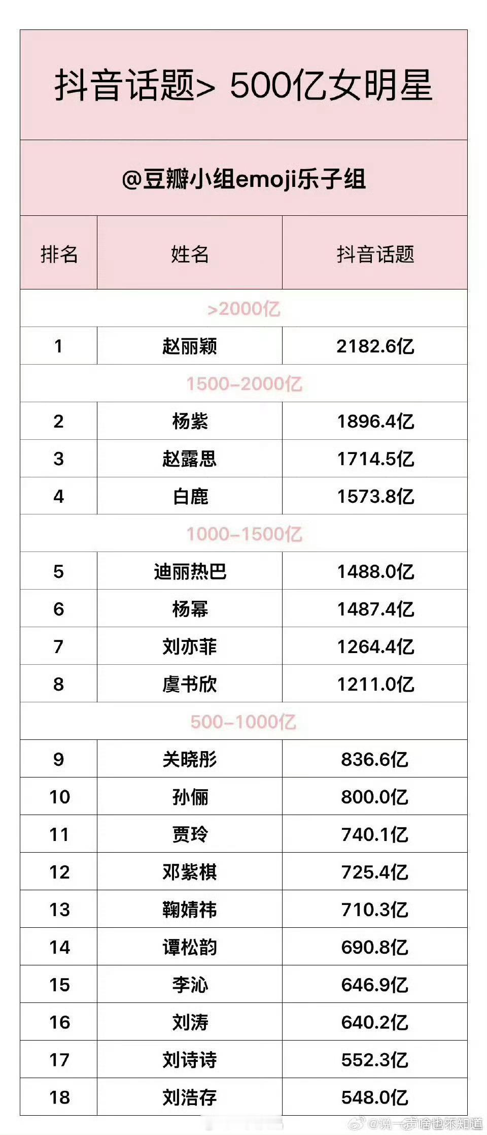 赵丽颖  是抖🎶话题唯一一个破2000亿播放量的女明星 