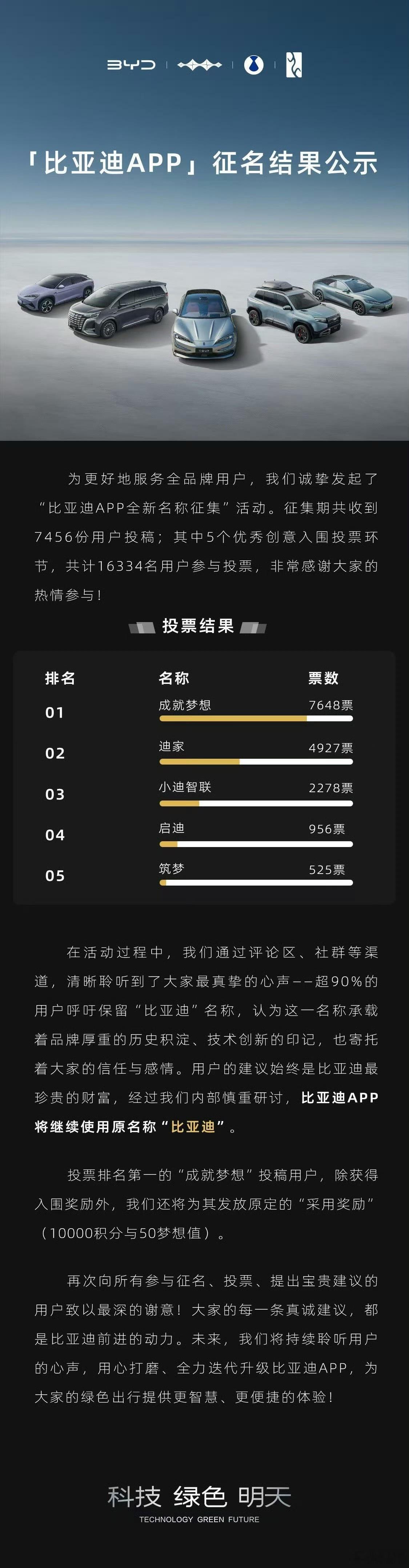 比亚迪 APP 名字征集结果尘埃落定，延续品牌基因，最终依旧保留经典原名：比亚迪