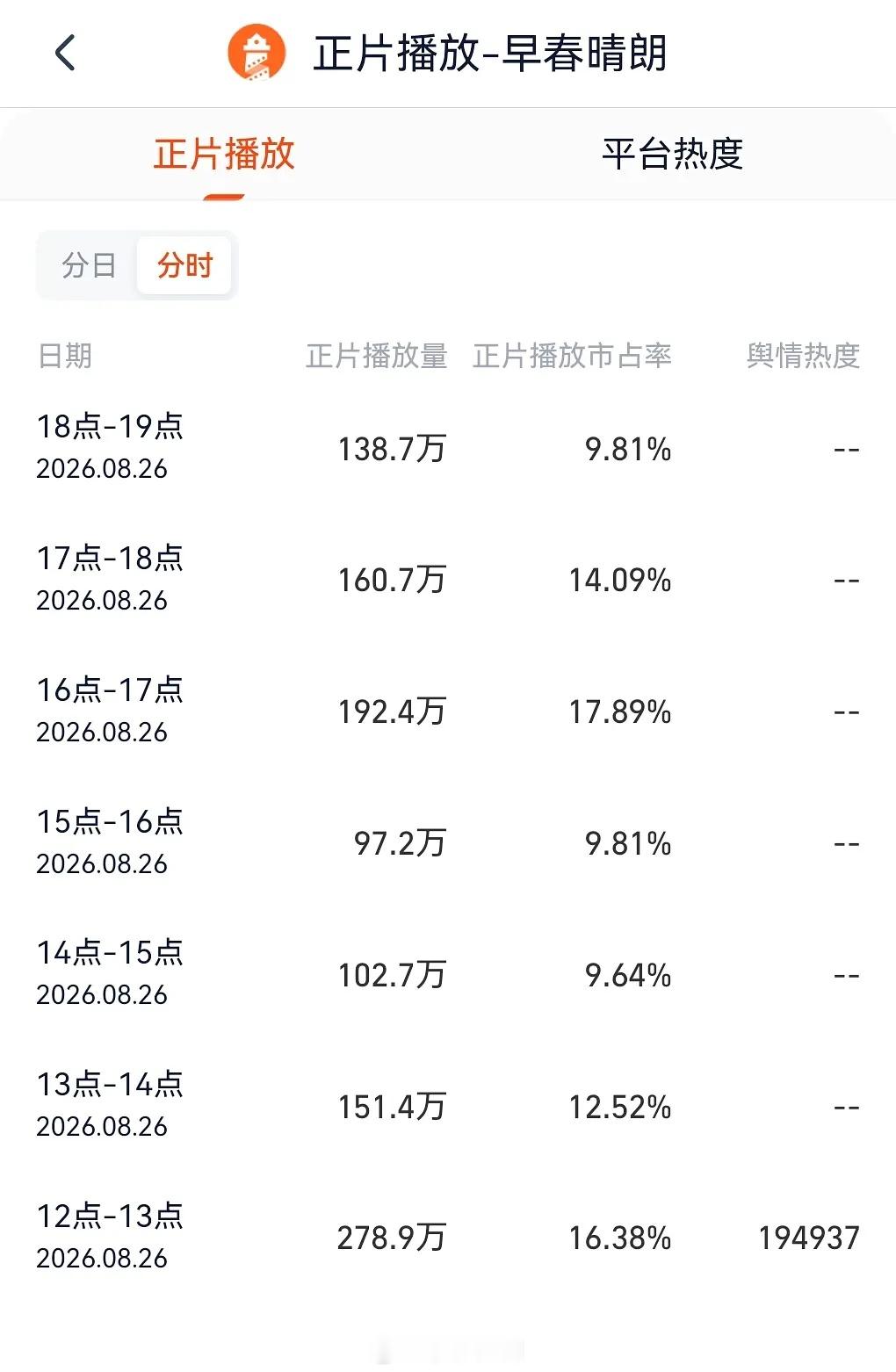 早春晴朗灯塔，连续两小时下降，该不会要拉个大的吧[费解]这会应该是撒云包场的时候