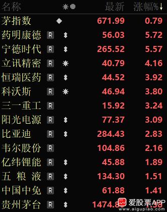 今天沪指怒涨0.08%，创业板涨近2%。个股3600家红盘，中位数+0.7%，其