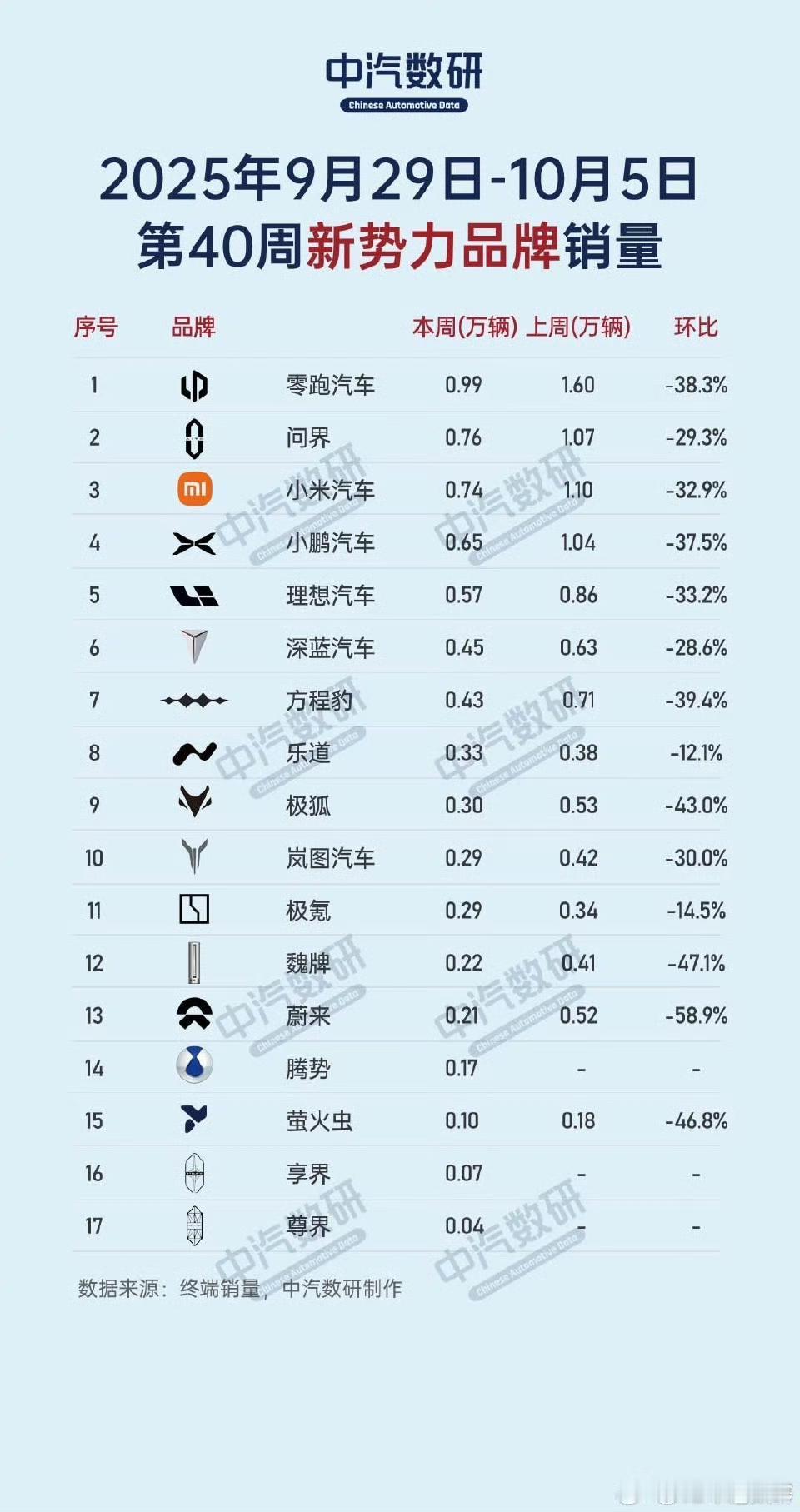 2025年第40周（9.29-10.5）新势力销量排行出炉！
零跑：0.99万辆
