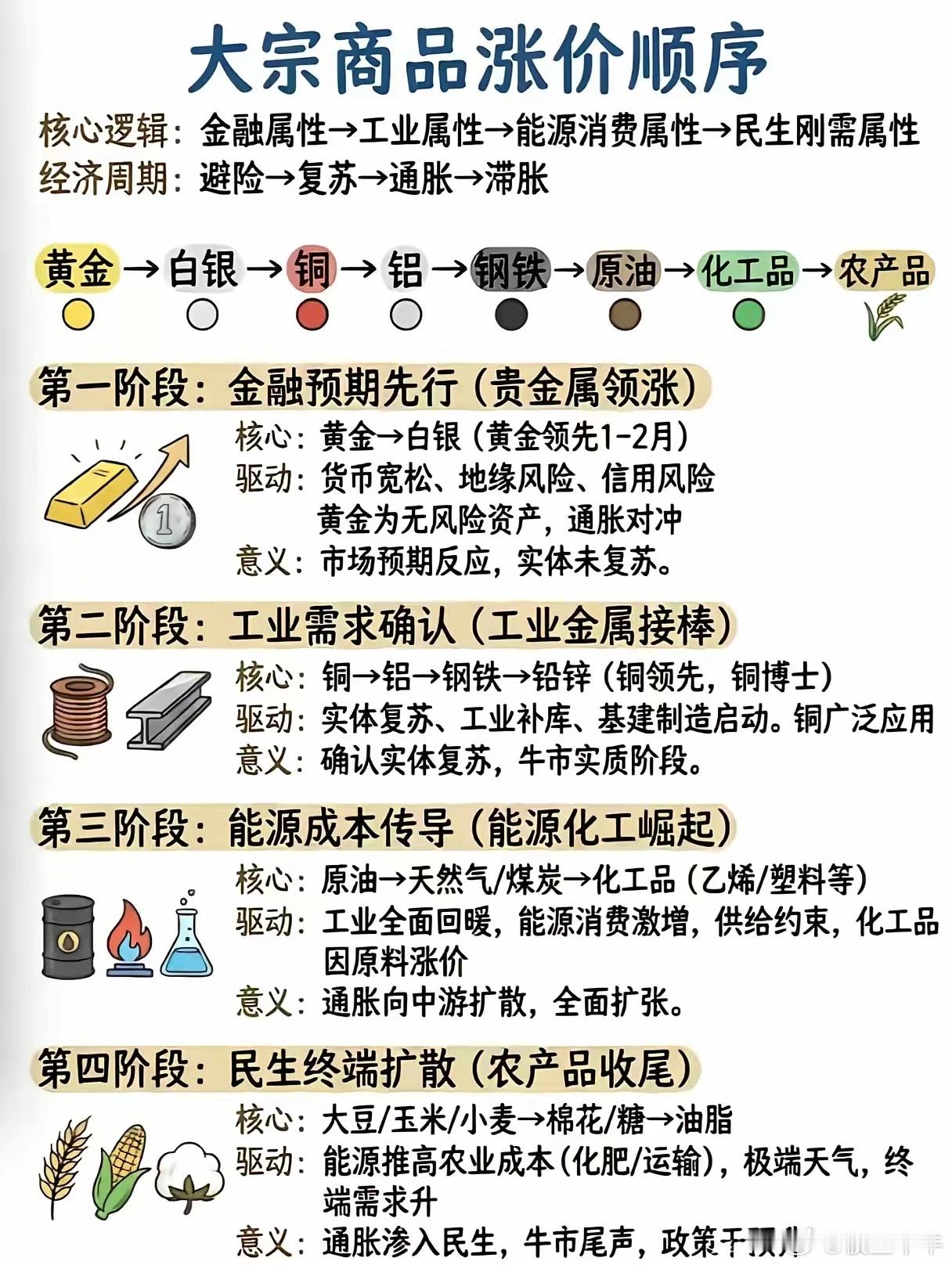 已经进入牛市尾声，仔细看看，是不是这个顺序！ ​​​