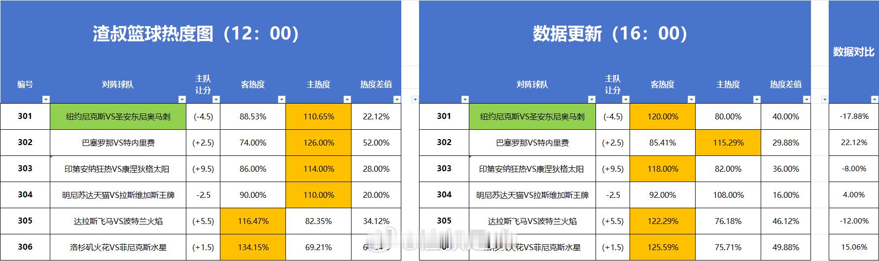 篮球热度图更新 