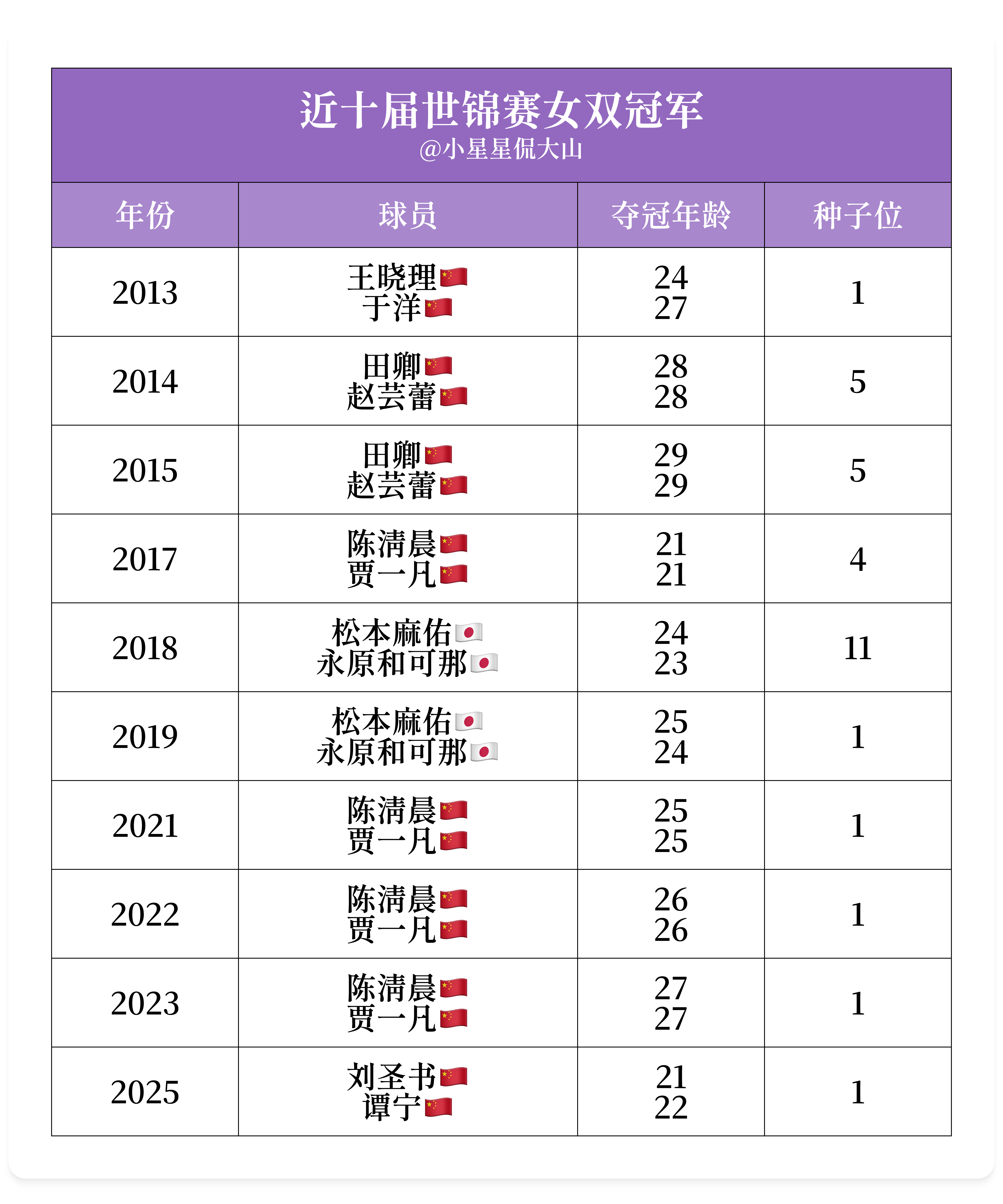 最近十届世锦赛女双冠军：2013：于洋/王晓理🇨🇳2014：田卿/赵芸蕾🇨