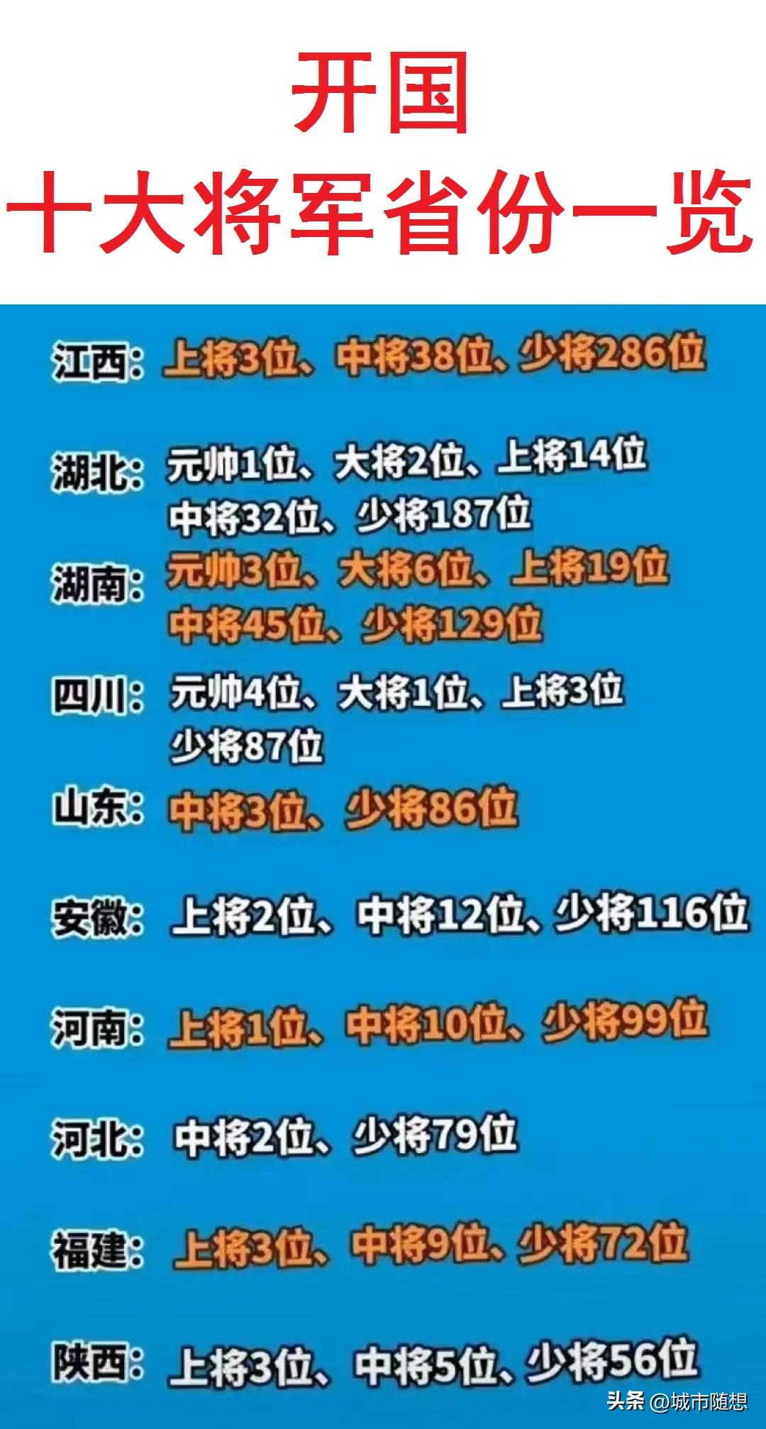 开国将军十大省份一览。
第一：江西省；
第二：湖北省；
第三：湖南省；
第四：四