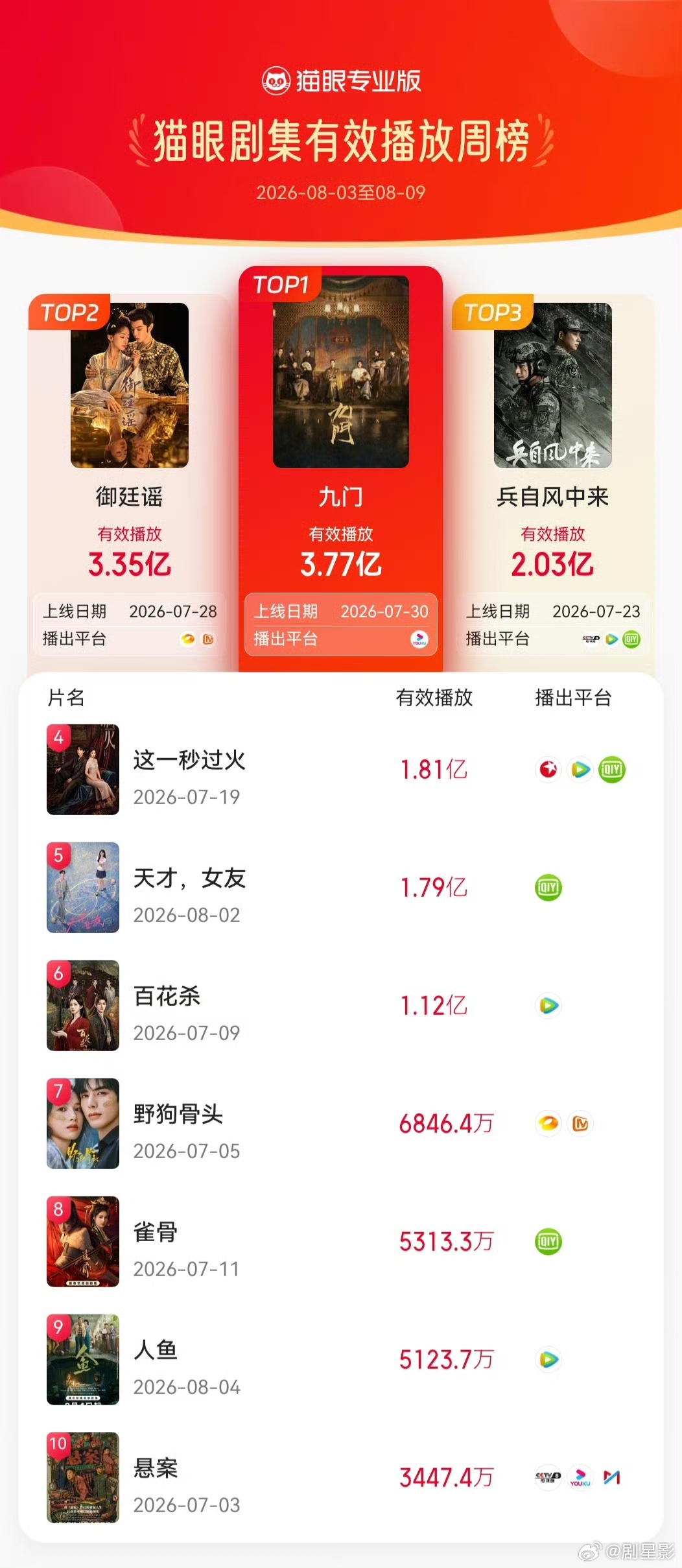 曾舜晞九门是真的爆了曾舜晞九门爆剧红利 播放量和收视率真的是遥遥领先呀，曾舜晞九