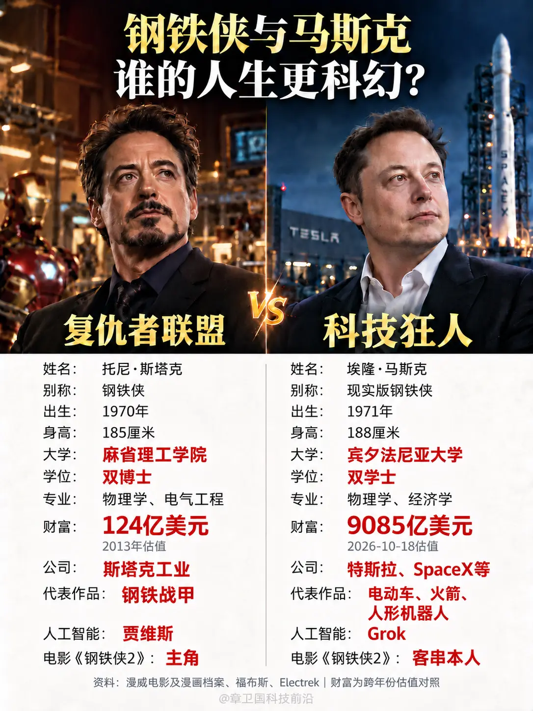 钢铁侠与马斯克，谁的人生更科幻？从财富、学历到战甲与火箭，两份人生履历...