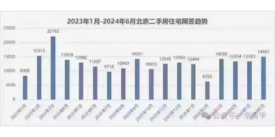 北京楼市2024年上半年汇总——底部已过