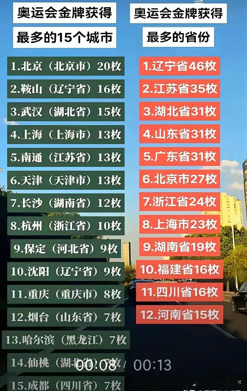 奥运会金牌数量不管怎么排湖北都稳居前三，
湖北省拥有郑钦文这样的历史书写者，
有