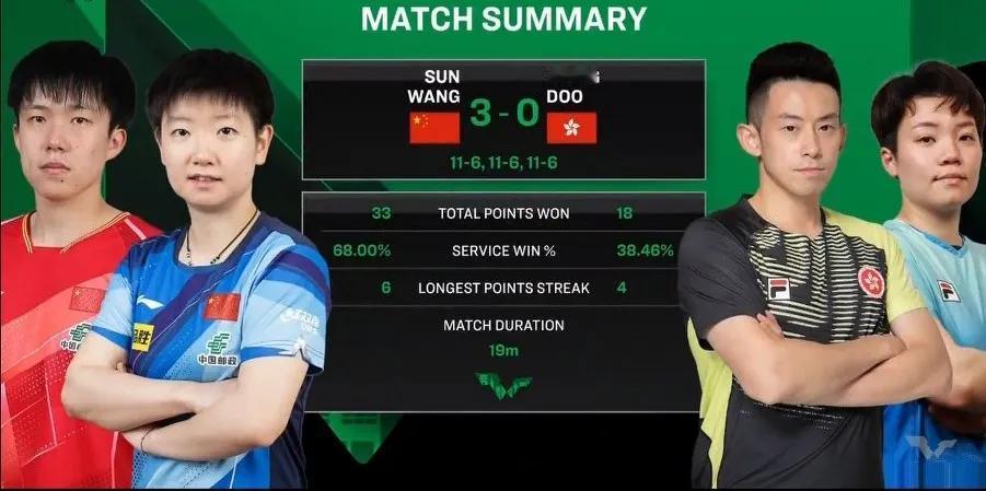  WTT沙特大满贯赛 
混双决赛
王楚钦/孙颖莎3-0黄镇廷/杜凯琹
太轻松了[