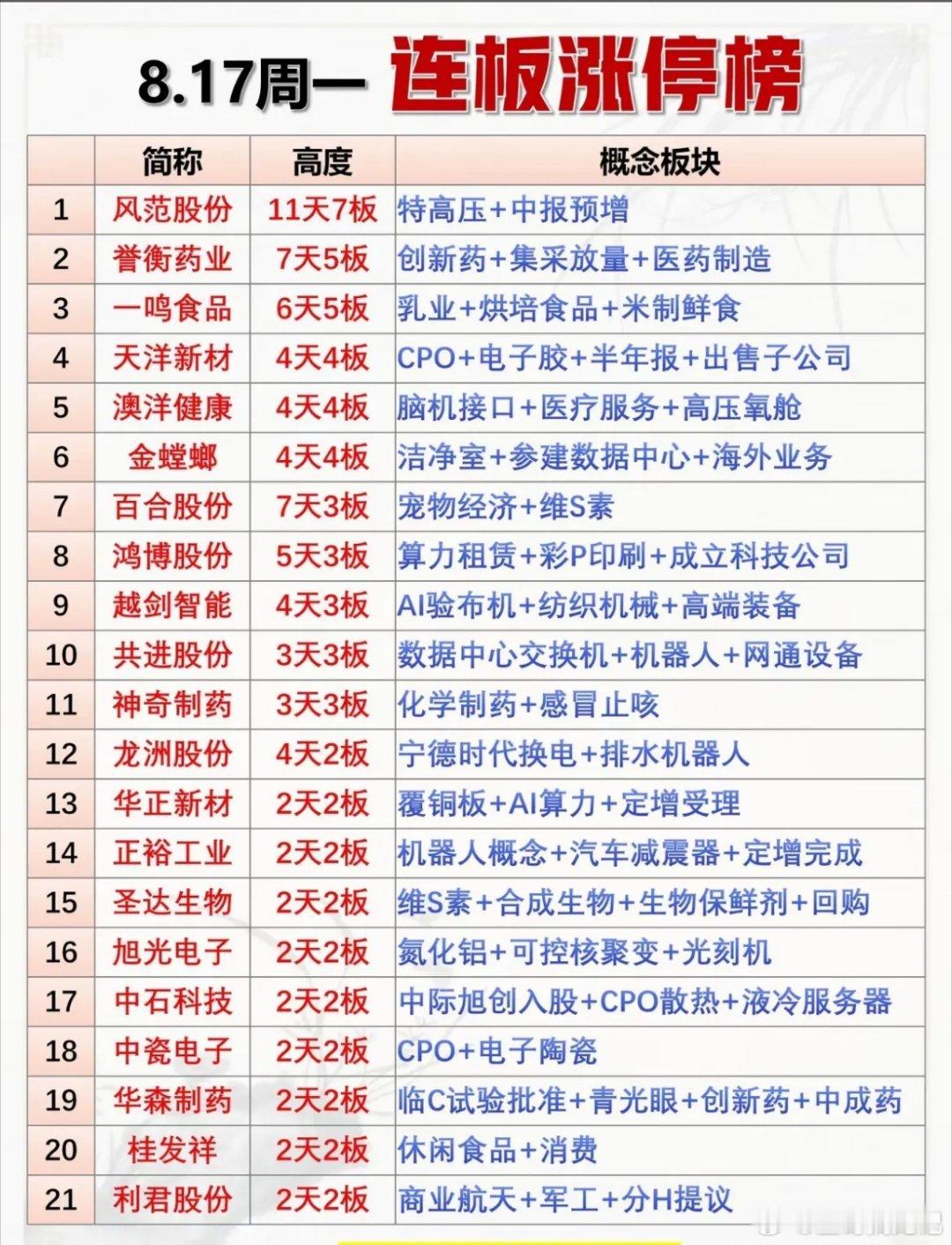 8月17日股市连板涨停榜8月17日股市连板涨停榜那可太有看头了。像有些股票一路连