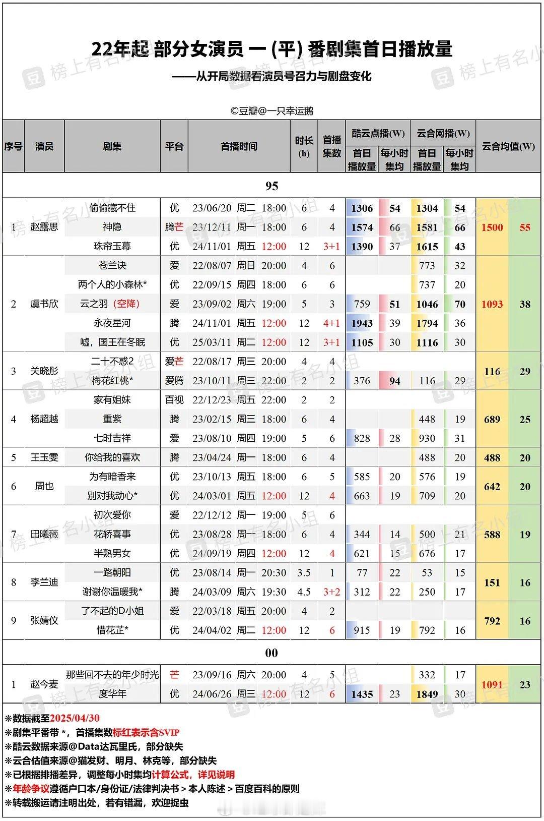 2022年起95花一/平番剧集首日播放量 ​​​