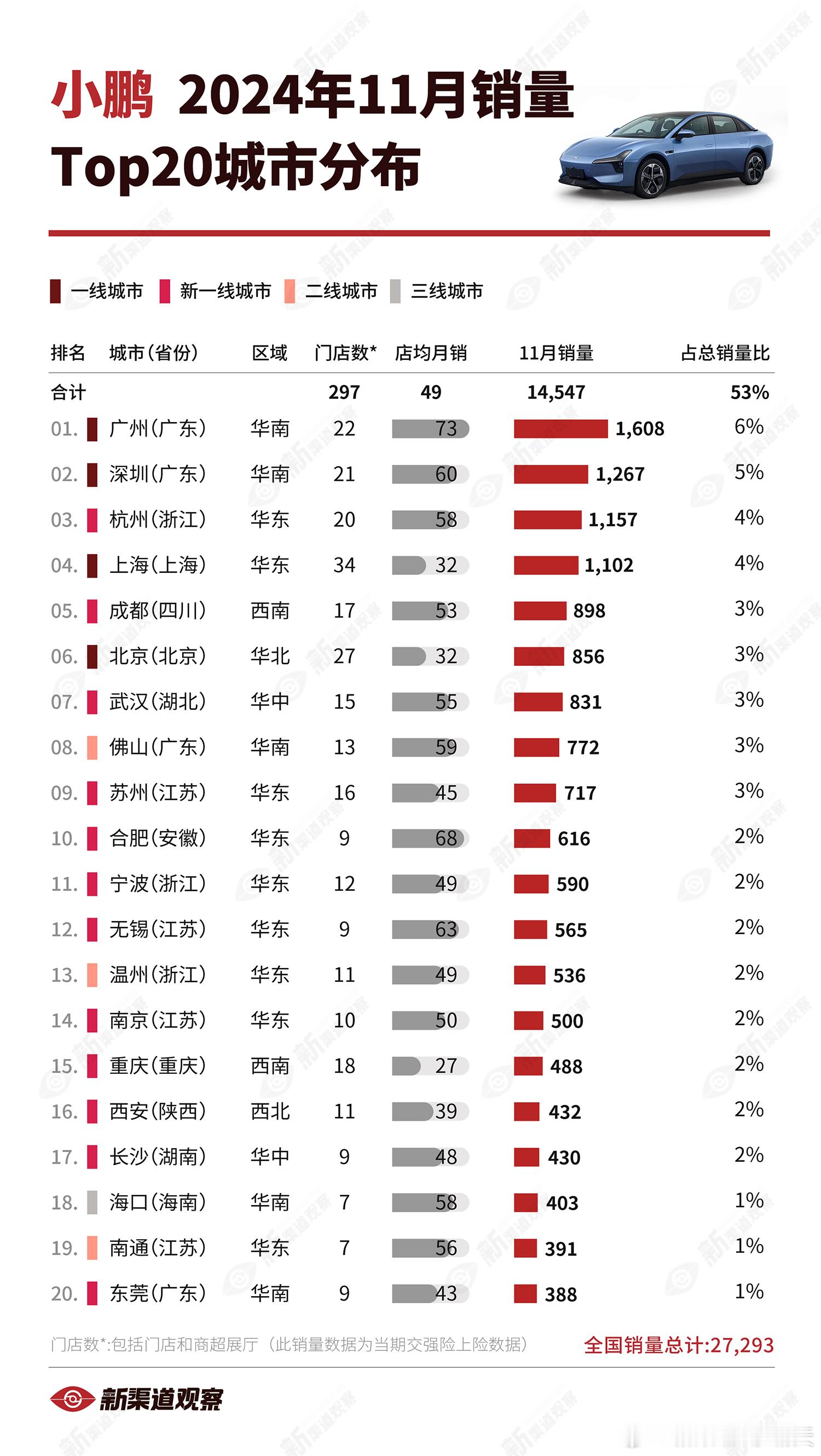 【小鹏24年11月销量TOP20城市】“老家”广州同时拿下销量和店均第一，另外三