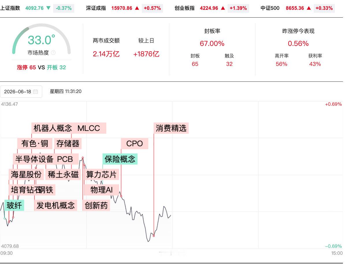 【A股半日放量1876亿】6月18日，A股三大指数涨跌不一，创业板指涨超1%，科