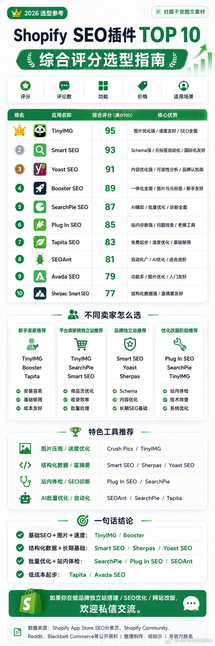 Shopify SEO插件到底怎么选？熬夜肝了一份【2026选型指南】，Top1