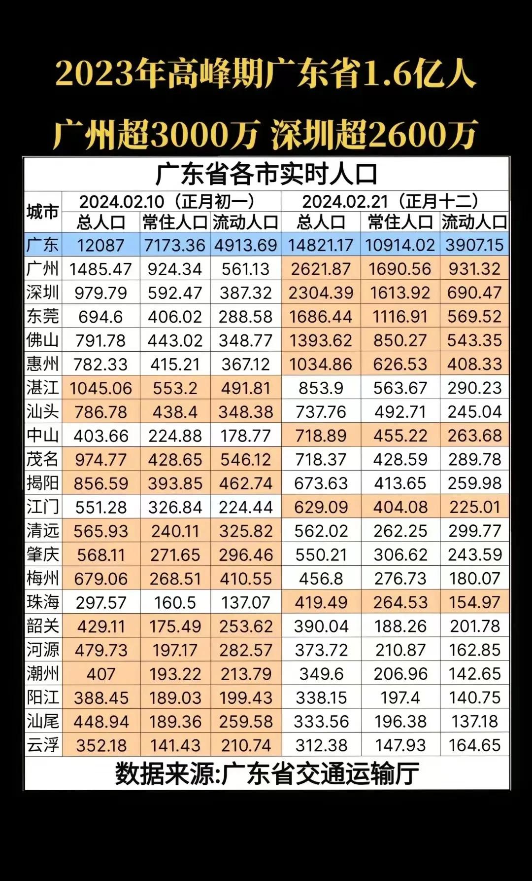 东莞这人口也是牛大了，超1600万。但感觉元宵后路上的车并不如往日热闹下，