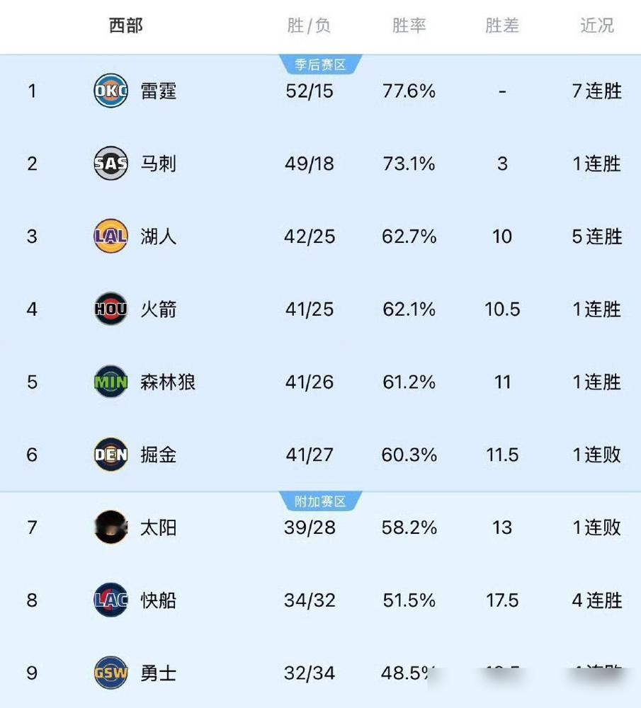 NBA西部，裁判报告洗白了谁的胜利？
太阳绝杀湖人，格雷森艾伦被指走步。裁判报