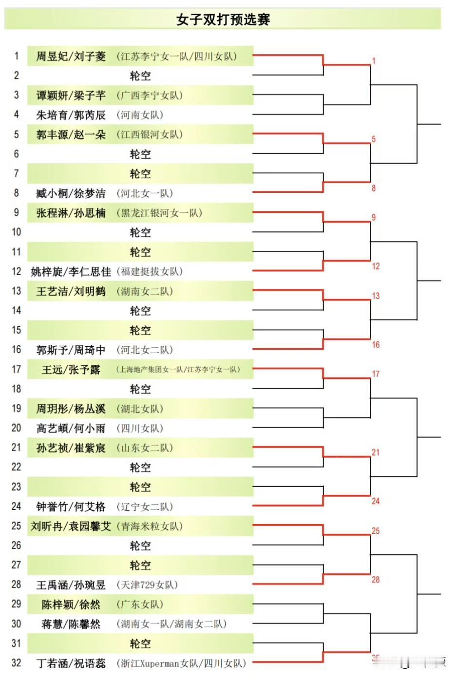 2026全国乒乓球锦标赛丨女双预选赛签表 ​​​⬇️
乒乓球