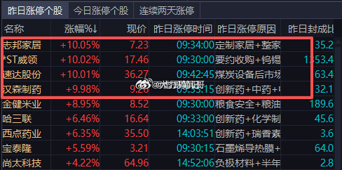 连板晋级率很低！无论是高位还是低位，经过昨天情绪冰点之后重新洗牌，重点看这个节点