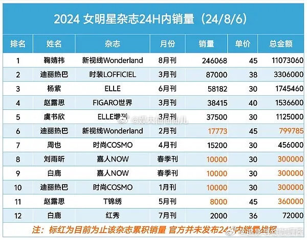 内娱女明星杂志销量。鞠婧祎已经登顶[ok] ​​​