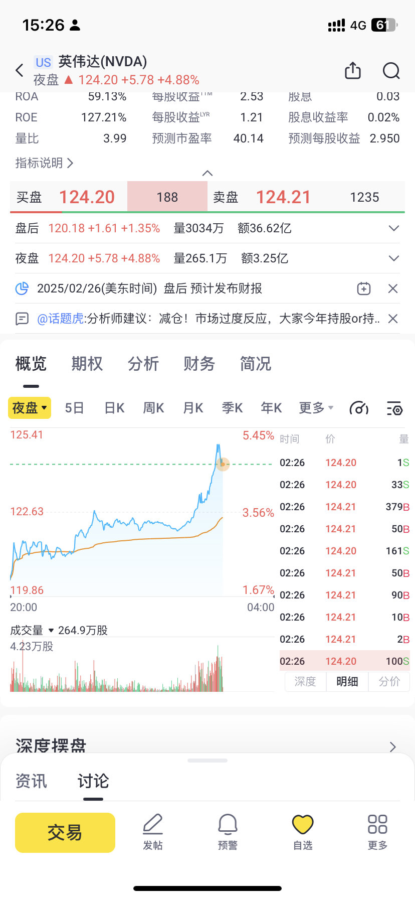 达子夜盘已经回了五个点[二哈]这也代表不了什么130是放量破位 短时间两三天系无