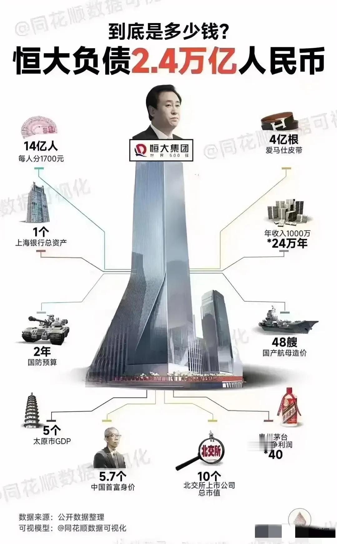 以前还真想象不出来2.4万亿到底是多少，这才看出来许老板是真牛