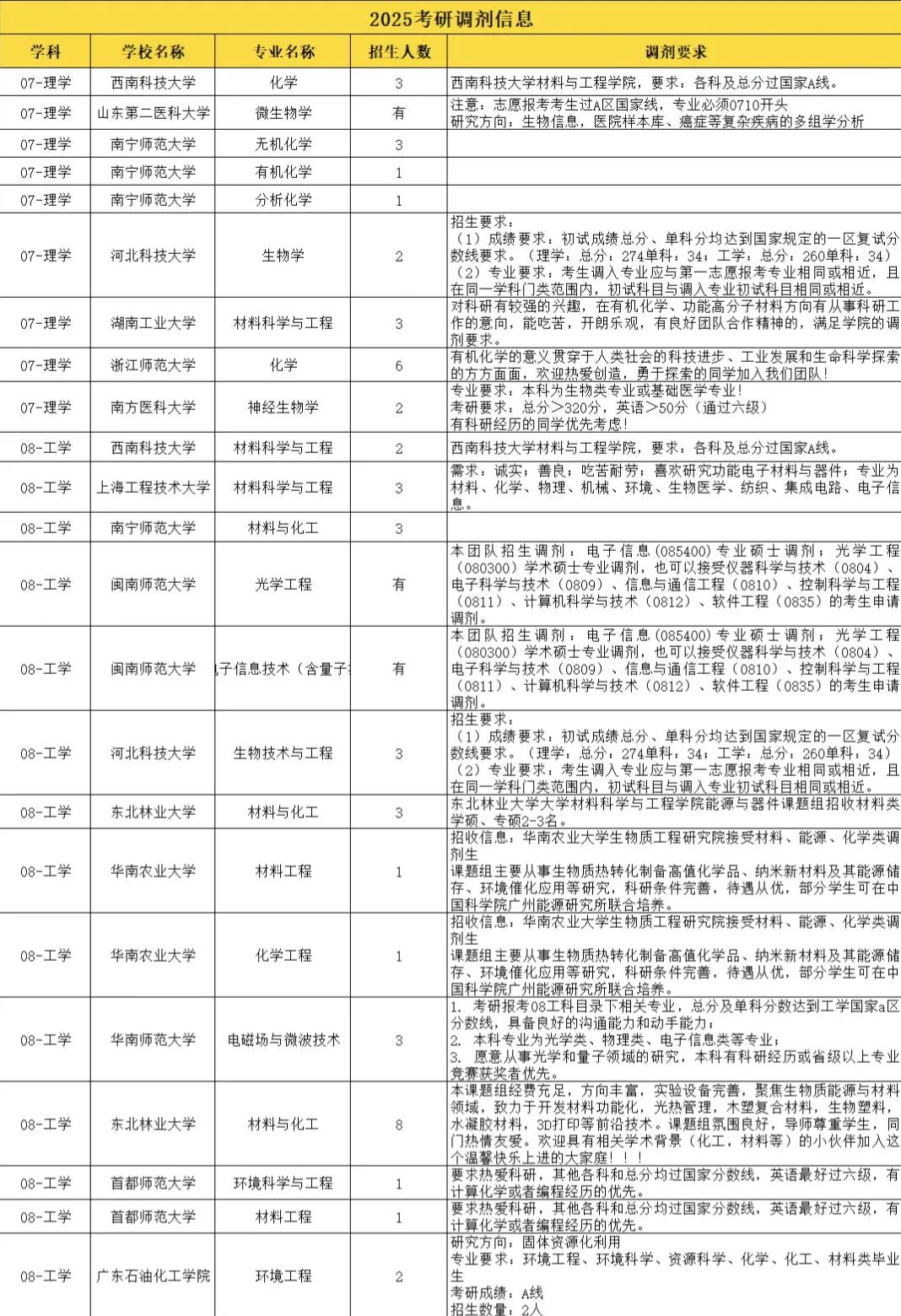 考研调剂最新信息：一大批985、211、双一流高校公布最新考研调剂名额，其中包括