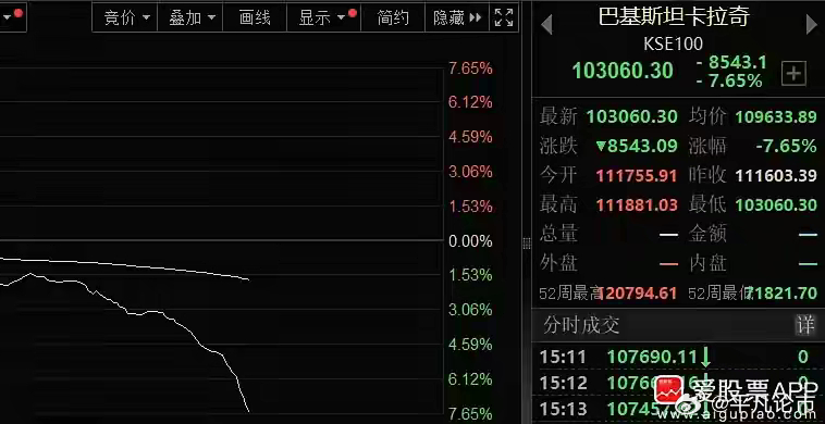 网上一边倒喊巴基斯坦赢了，印度输了，A股军工股也都涨疯了。 但巴基斯坦股市却崩盘