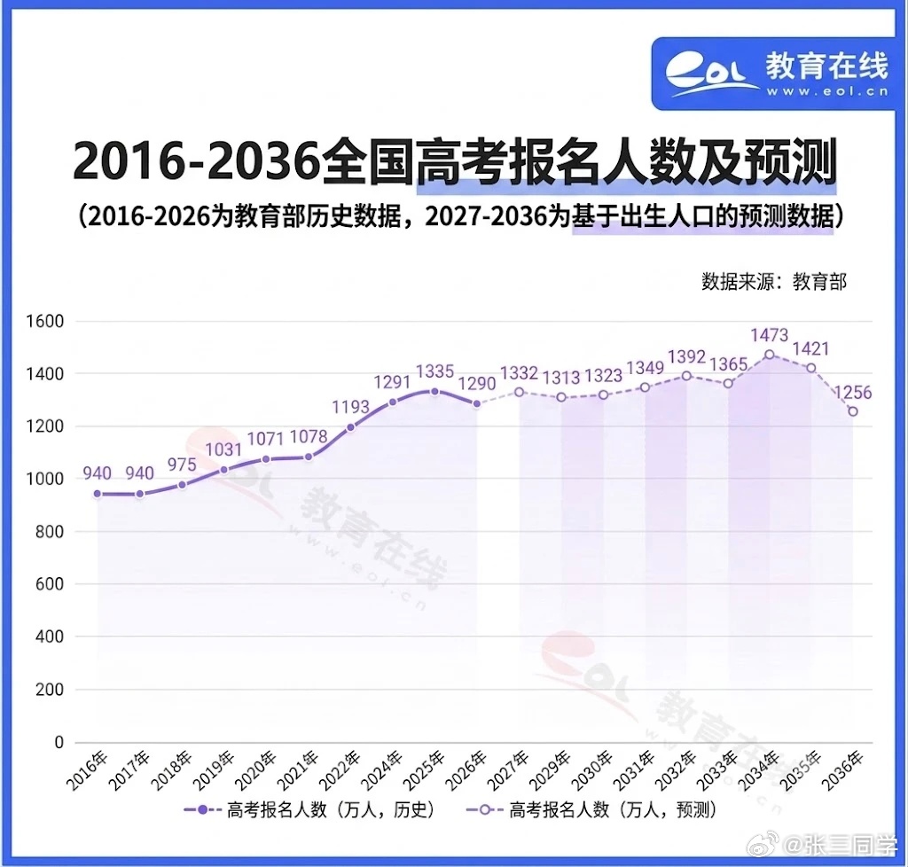 2026年全国高考报名人数1290万