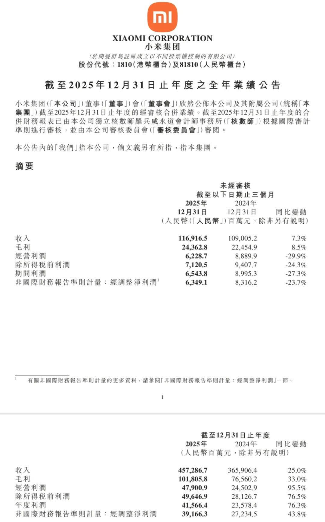 小米汽车业务收入首超千亿小米汽车财报出炉：汽车及AI创新业务收入1061亿元，同