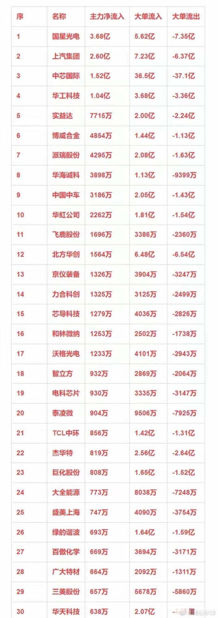 半导体概念，12月25日主力净流入30强详情 