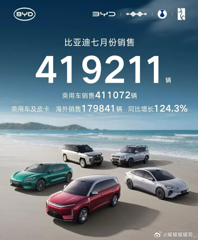 华为投诉玩梗视频比亚迪7月卖了41.9万辆，连续62个月国内新能源月度第一，方程