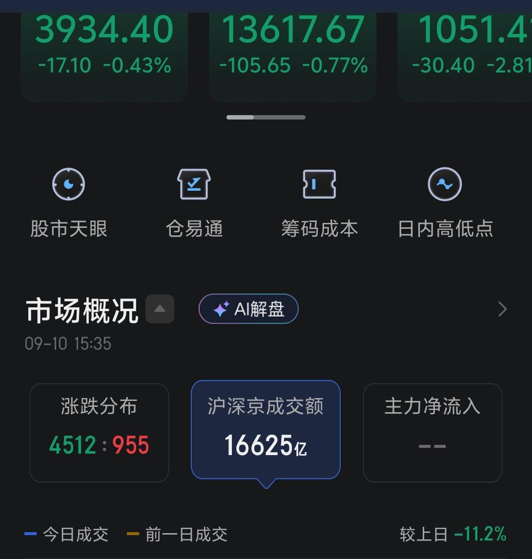 今天市场弱势整理，三大指数全数收绿，成交量仅有1.66万亿，可以说市场的情绪降到