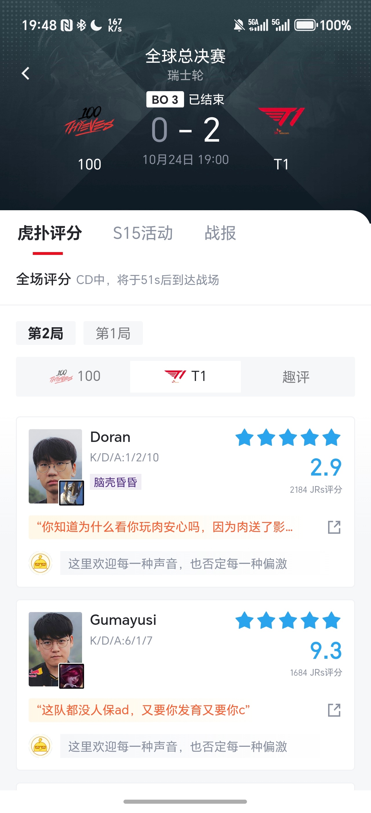 100T对战T1T1两局淘汰100T进入下一轮。100T的表现已经很不错了，能和