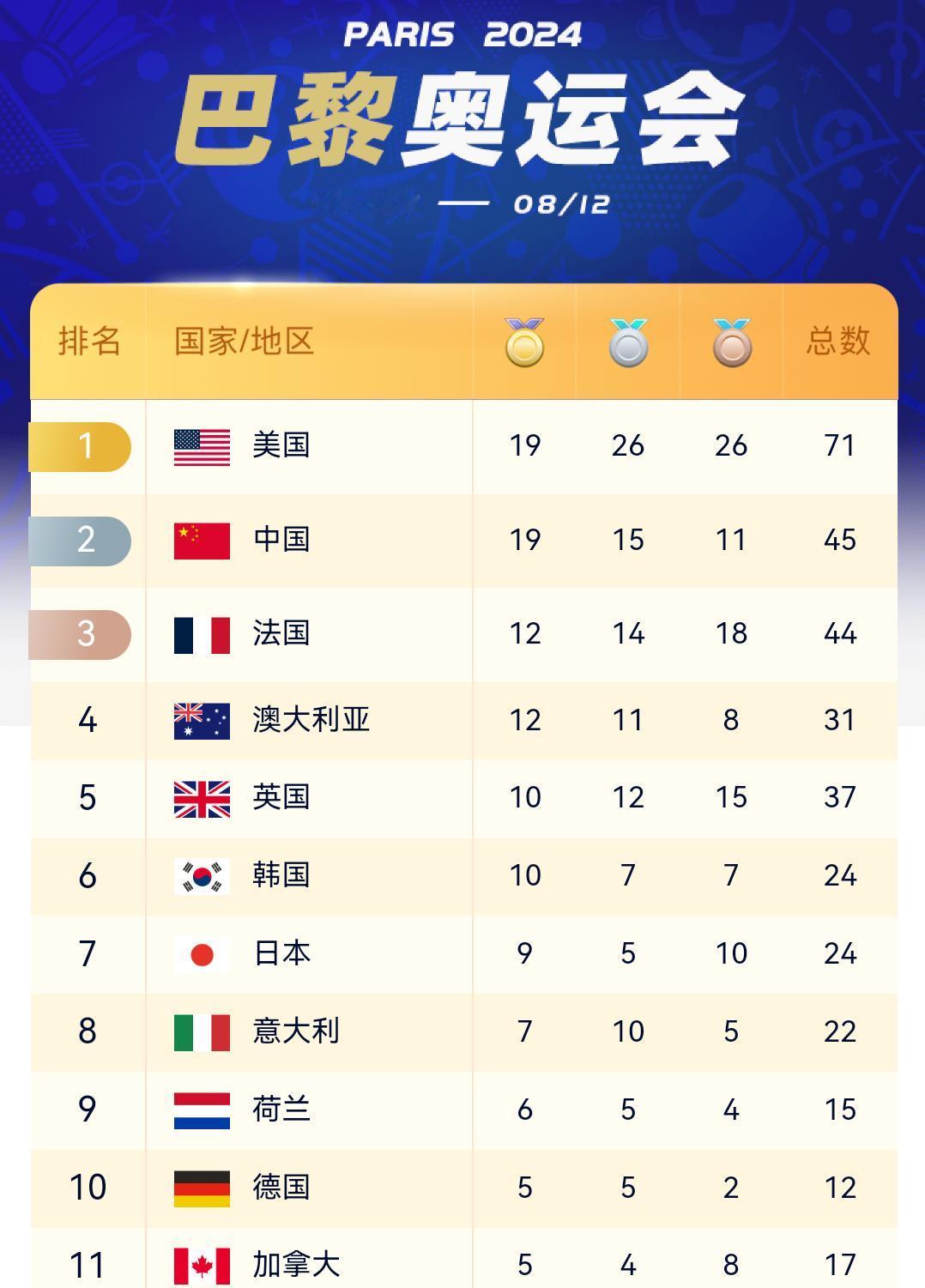 #最新奖牌榜排名 #为中国队加油 现在都是老美的强项，开始发力了