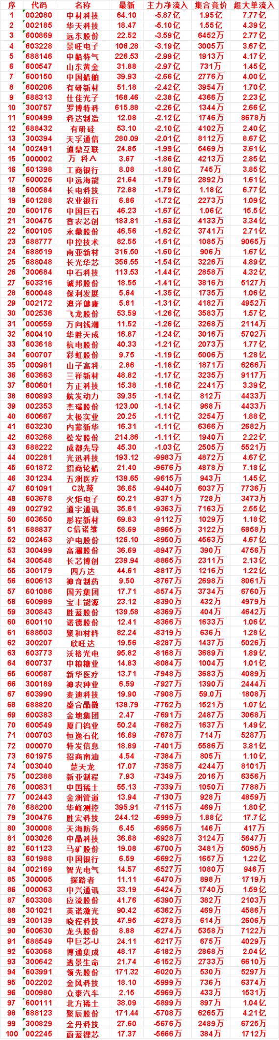 9月22日开盘60分钟，主力卖出的名单！

彩虹股份：最新 9.75，净流出 1