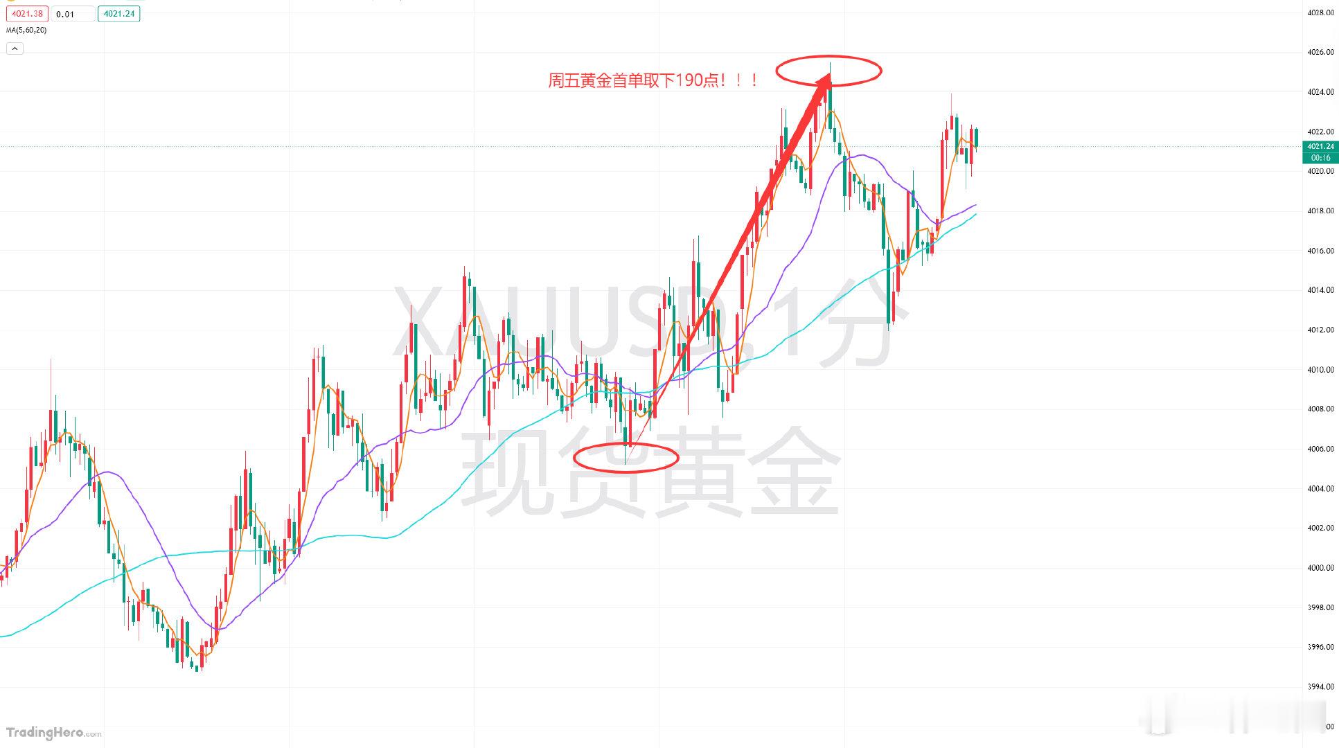 周五黄金首单提前布局分享给到4007-4004的区间多单，盘中安排是在4005一