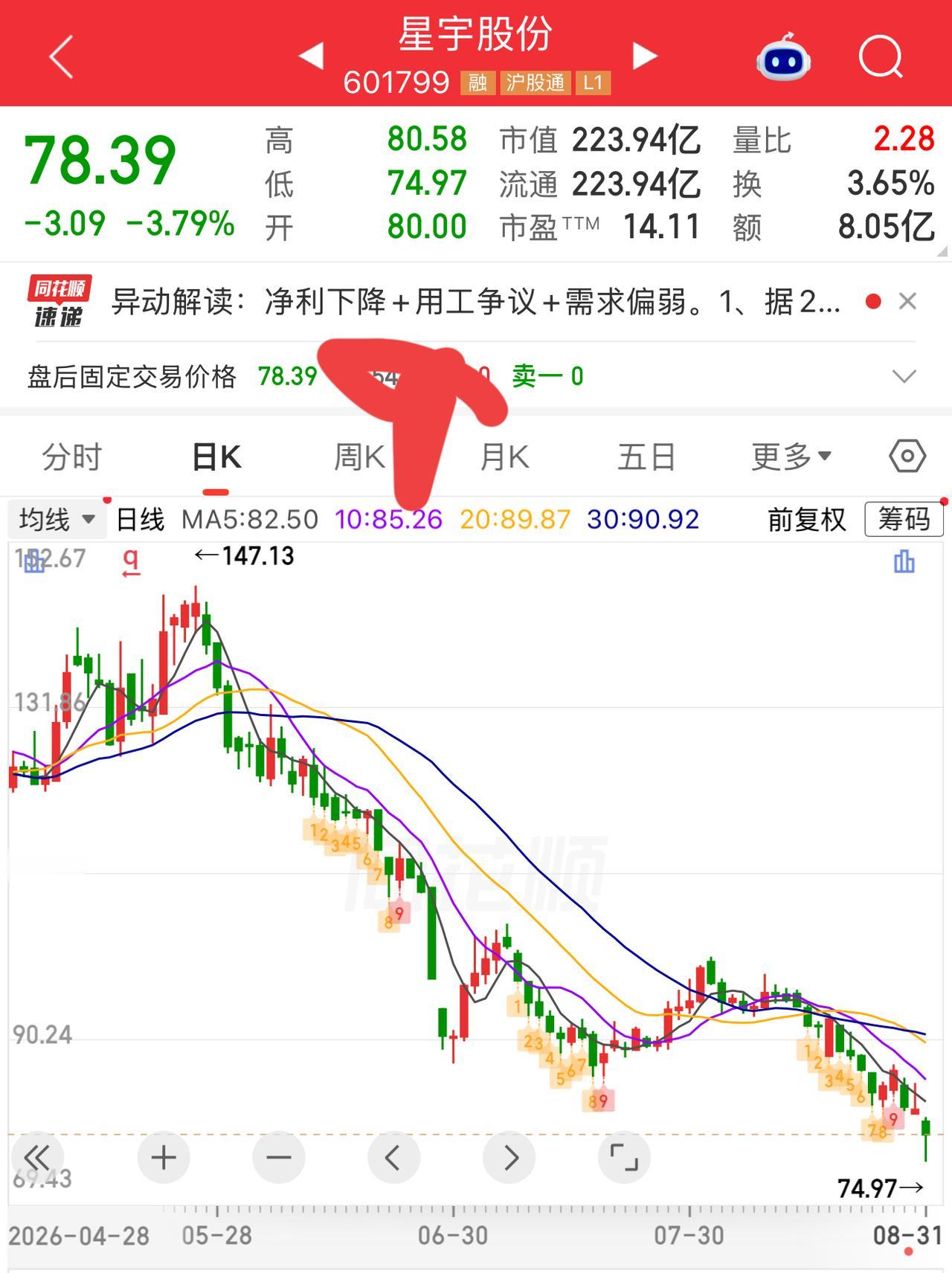星宇股份可以啊，那么大的舆论事件，股票还是很坚挺的，大盘大幅上涨态势下，该股股价