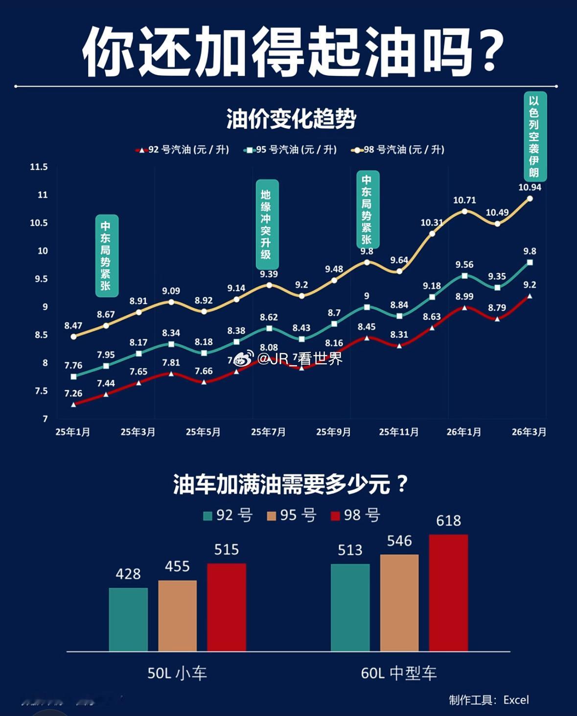 国际油价持续冲高（中东局势、OPEC+减产支撑）今天涨油价继续上涨中：受到今早收