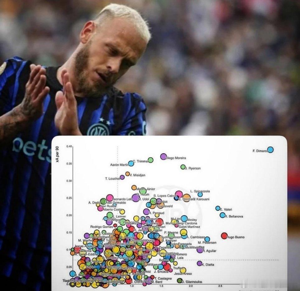 【独一档】DataMB：在欧洲七大联赛的传中精准度与助攻数据，一边是世界其他球员