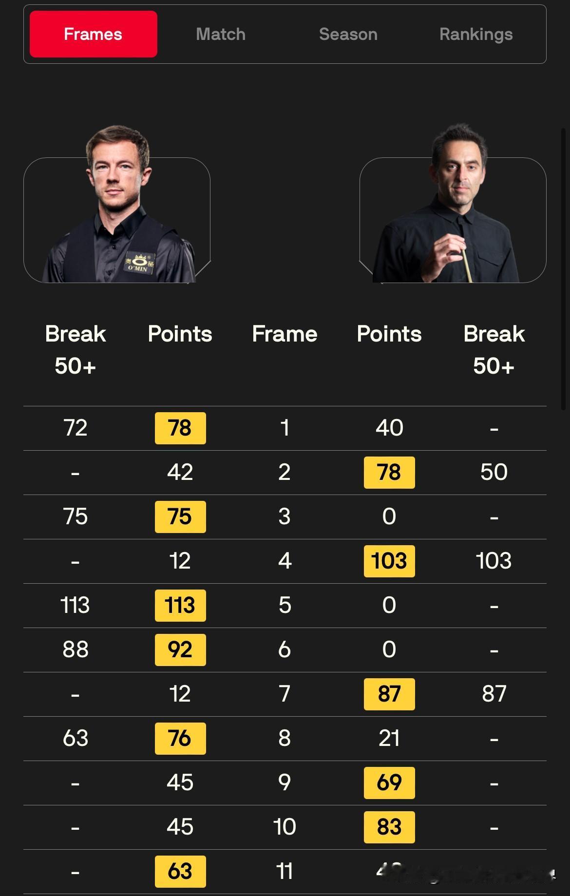 斯诺克国际锦标赛第三日冷门迭出，世界第二和第四出局：

🏴󠁧󠁢󠁳󠁣󠁴